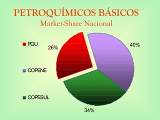 PETROQUÍMICOS BÁSICOS
Market-Share Nacional
26%
40%
34%
PQU
COPENE
COPESUL
 