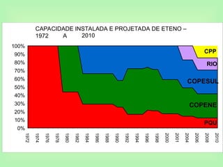 CAPACIDADE INSTALADA E PROJETADA DE ETENO –
1972 A 2010
PQU
COPENE
COPESUL
RIO
CPP
0%
10%
20%
30%
40%
50%
60%
70%
80%
90%
100%
1972
1974
1976
1978
1980
1982
1984
1986
1988
1990
1992
1994
1996
1998
2000
2001
2004
2006
2008
2010
 