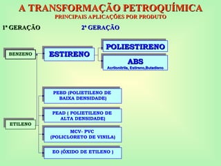 ABS
ABS
Acrilonitrila, Estireno,Butadieno
Acrilonitrila, Estireno,Butadieno
POLIESTIRENO
POLIESTIRENO
ESTIRENO
ESTIRENO
A TRANSFORMAÇÃO PETROQUÍMICA
A TRANSFORMAÇÃO PETROQUÍMICA
PRINCIPAIS APLICAÇÕES POR PRODUTO
PRINCIPAIS APLICAÇÕES POR PRODUTO
1ª GERAÇÃO
1ª GERAÇÃO 2ª GERAÇÃO
2ª GERAÇÃO
EO (ÓXIDO DE ETILENO )
MCV- PVC
(POLICLORETO DE VINILA)
PEAD ( POLIETILENO DE
ALTA DENSIDADE)
PEBD (POLIETILENO DE
BAIXA DENSIDADE)
BENZENO
ETILENO
 