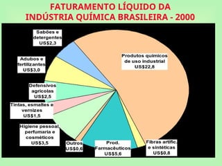 FATURAMENTO LÍQUIDO DA
INDÚSTRIA QUÍMICA BRASILEIRA - 2000
 