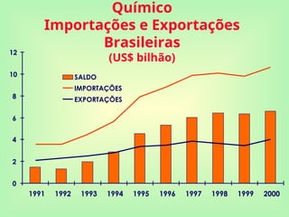 Químico
Importações e Exportações
Brasileiras
(US$ bilhão)
0
2
4
6
8
10
12
1991 1992 1993 1994 1995 1996 1997 1998 1999 2000
SALDO
IMPORTAÇÕES
EXPORTAÇÕES
 