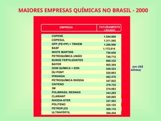 MAIORES EMPRESAS QUÍMICAS NO BRASIL - 2000
Valores pela legislação
societária.
BASE 1998
(em US$ mil)
EMPRESA FATURAMENTO
LÍQUIDO
(em US$
bilhões)
COPENE
COPESUL
OPP (PE+PP) + TRIKEM
BASF
WHITE MARTINS
PETROQUÍMICA UNIÃO
BUNGE FERTILIZANTES
BAYER
DOW QUÍMICA + EDN
DU PONT
IPIRANGA
PETROQUÍMICA RHODIA
OXITENO
3M
POLIBRASIL RESINAS
CLARIANT
RHODIA-STER
POLITENO
PETROFLEX
ULTRAFÉRTIL
1.544.800
1.311.545
1.266.996
1.172.614
750.658
740.712
680.332
565.384
549.523
520.803
482.576
347.922
378.725
374.083
343.285
340.065
337.593
325.125
309.116
306.454
 