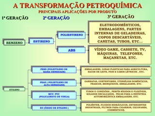 VÍDEO GAME, CASSETE, TV,
MÁQUINAS, TELEFONES,
MAÇANETAS, ETC.
ELETRODOMÉSTICOS,
EMBALAGENS, PARTES
INTERNAS DE GELADEIRAS,
COPOS DESCARTÁVEIS,
CANETAS, TUBOS, ETC...
EMBALAGENS, LONAS PLÁSTICAS PARA AGRICULTURA,
SACOS DE LEITE, FIOS E CABOS LÉTRICOS , ETC.
GARRAFAS, CONTENTORES, UTENSÍLIOS DOMÉSTICOS,
FRASCOS, BRINQUEDOS, EMBALAGENS, ETC.
TUBOS E CONEXÕES , PERFÍS RÍGIDOS E FLEXÍVEIS,
SOLADOS DECALÇADOS, PEÇAS PARA A INDÚSTRIA
AUTOMOBILÍSTICA EMBALAGENS, ETC.
POLIÉSTER, FLUIDOS HIDRÁULICOS, DETERGENTES
INDUSTRIAIS, FILTROS PARA CIGARROS, CELOFANES,
COSMÉSTICOS.
A TRANSFORMAÇÃO PETROQUÍMICA
A TRANSFORMAÇÃO PETROQUÍMICA
PRINCIPAIS APLICAÇÕES POR PRODUTO
PRINCIPAIS APLICAÇÕES POR PRODUTO
3ª GERAÇÃO
3ª GERAÇÃO
1ª GERAÇÃO
1ª GERAÇÃO
ETILENO
EO (ÓXIDO DE ETILENO )
MCV- PVC
(POLICLORETO DE VINILA)
PEAD ( POLIETILENO DE
ALTA DENSIDADE)
PEBD (POLIETILENO DE
BAIXA DENSIDADE)
2ª GERAÇÃO
2ª GERAÇÃO
BENZENO
ABS
POLIESTIRENO
ESTIRENO
 