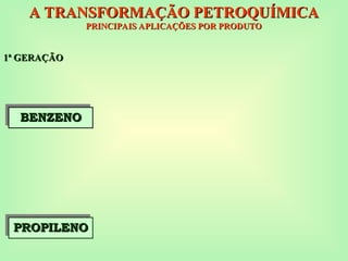 PROPILENO
PROPILENO
BENZENO
BENZENO
A TRANSFORMAÇÃO PETROQUÍMICA
A TRANSFORMAÇÃO PETROQUÍMICA
PRINCIPAIS APLICAÇÕES POR PRODUTO
PRINCIPAIS APLICAÇÕES POR PRODUTO
1ª GERAÇÃO
1ª GERAÇÃO
 