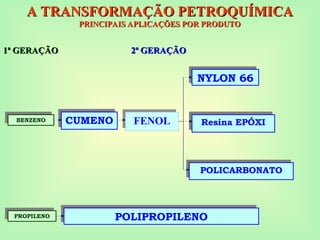 POLIPROPILENO
NYLON 66
Resina EPÓXI
POLICARBONATO
FENOL
CUMENO
A TRANSFORMAÇÃO PETROQUÍMICA
A TRANSFORMAÇÃO PETROQUÍMICA
PRINCIPAIS APLICAÇÕES POR PRODUTO
PRINCIPAIS APLICAÇÕES POR PRODUTO
2ª GERAÇÃO
2ª GERAÇÃO
1ª GERAÇÃO
1ª GERAÇÃO
BENZENO
PROPILENO
 