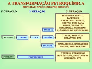 INDÚSTRIA TÊXTIL,
TAPETES E
CARPETES,LINGERIE,
ROUPAS, FIOS PARA
PNEUS,CINTOS DE
SEGURANÇA, CORREIAS,
PLÁSTICOS DE ENGENHARIA
TÊXTEIS, UTENSÍLIOS
DOMÉSTICOS, EMBALAGENS
SERINGAS, ETC
TINTAS, ADESIVOS,
SELANTES, ETC
MAMADEIRAS, GARRAFÕES
D’ÁGUA, VISEIRAS, ETC
A TRANSFORMAÇÃO PETROQUÍMICA
A TRANSFORMAÇÃO PETROQUÍMICA
PRINCIPAIS APLICAÇÕES POR PRODUTO
PRINCIPAIS APLICAÇÕES POR PRODUTO
3ª GERAÇÃO
3ª GERAÇÃO
1ª GERAÇÃO
1ª GERAÇÃO 2ª GERAÇÃO
2ª GERAÇÃO
PROPILENO
BENZENO
POLIPROPILENO
CUMENO FENOL
NYLON 66
R.EPÓXI
POLICARB.
 