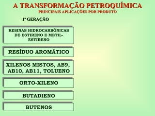 RESINAS HIDROCARBÔNICAS
DE ESTIRENO E METIL-
ESTIRENO
RESÍDUO AROMÁTICO
BUTENOS
BUTADIENO
ORTO-XILENO
XILENOS MISTOS, AB9,
AB10, AB11, TOLUENO
A TRANSFORMAÇÃO PETROQUÍMICA
A TRANSFORMAÇÃO PETROQUÍMICA
PRINCIPAIS APLICAÇÕES POR PRODUTO
PRINCIPAIS APLICAÇÕES POR PRODUTO
1ª GERAÇÃO
1ª GERAÇÃO
 
