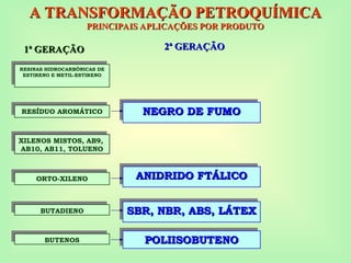 NEGRO DE FUMO
NEGRO DE FUMO
ANIDRIDO FTÁLICO
ANIDRIDO FTÁLICO
SBR, NBR, ABS, LÁTEX
SBR, NBR, ABS, LÁTEX
POLIISOBUTENO
POLIISOBUTENO
2ª GERAÇÃO
2ª GERAÇÃO
A TRANSFORMAÇÃO PETROQUÍMICA
A TRANSFORMAÇÃO PETROQUÍMICA
PRINCIPAIS APLICAÇÕES POR PRODUTO
PRINCIPAIS APLICAÇÕES POR PRODUTO
RESINAS HIDROCARBÔNICAS DE
ESTIRENO E METIL-ESTIRENO
RESÍDUO AROMÁTICO
BUTENOS
BUTADIENO
ORTO-XILENO
XILENOS MISTOS, AB9,
AB10, AB11, TOLUENO
1ª GERAÇÃO
1ª GERAÇÃO
 