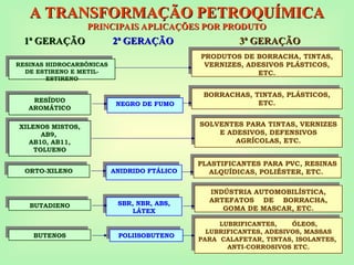 BORRACHAS, TINTAS, PLÁSTICOS,
ETC.
PRODUTOS DE BORRACHA, TINTAS,
VERNIZES, ADESIVOS PLÁSTICOS,
ETC.
SOLVENTES PARA TINTAS, VERNIZES
E ADESIVOS, DEFENSIVOS
AGRÍCOLAS, ETC.
PLASTIFICANTES PARA PVC, RESINAS
ALQUÍDICAS, POLIÉSTER, ETC.
INDÚSTRIA AUTOMOBILÍSTICA,
ARTEFATOS DE BORRACHA,
GOMA DE MASCAR, ETC.
LUBRIFICANTES, ÓLEOS,
LUBRIFICANTES, ADESIVOS, MASSAS
PARA CALAFETAR, TINTAS, ISOLANTES,
ANTI-CORROSIVOS ETC.
A TRANSFORMAÇÃO PETROQUÍMICA
A TRANSFORMAÇÃO PETROQUÍMICA
PRINCIPAIS APLICAÇÕES POR PRODUTO
PRINCIPAIS APLICAÇÕES POR PRODUTO
1ª GERAÇÃO
1ª GERAÇÃO 2ª GERAÇÃO
2ª GERAÇÃO
RESINAS HIDROCARBÔNICAS
DE ESTIRENO E METIL-
ESTIRENO
RESÍDUO
AROMÁTICO
BUTENOS
BUTADIENO
ORTO-XILENO
XILENOS MISTOS,
AB9,
AB10, AB11,
TOLUENO
NEGRO DE FUMO
ANIDRIDO FTÁLICO
SBR, NBR, ABS,
LÁTEX
POLIISOBUTENO
3ª GERAÇÃO
3ª GERAÇÃO
 