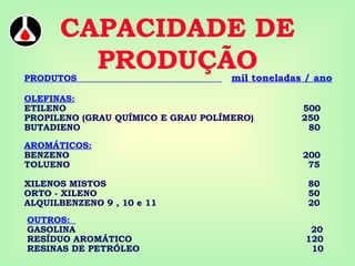 CAPACIDADE DE
PRODUÇÃO
PRODUTOS mil toneladas / ano
OLEFINAS:
ETILENO 500
PROPILENO (GRAU QUÍMICO E GRAU POLÍMERO) 250
BUTADIENO 80
AROMÁTICOS:
BENZENO 200
TOLUENO 75
XILENOS MISTOS 80
ORTO - XILENO 50
ALQUILBENZENO 9 , 10 e 11 20
OUTROS:
GASOLINA 20
RESÍDUO AROMÁTICO 120
RESINAS DE PETRÓLEO 10
 