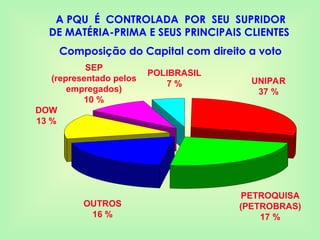 A PQU É CONTROLADA POR SEU SUPRIDOR
DE MATÉRIA-PRIMA E SEUS PRINCIPAIS CLIENTES
Composição do Capital com direito a voto
OUTROS
16 %
SEP
(representado pelos
empregados)
10 %
PETROQUISA
(PETROBRAS)
17 %
POLIBRASIL
7 %
DOW
13 %
UNIPAR
37 %
 