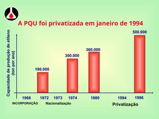 A PQU foi privatizada em janeiro de 1994
Capacidade
de
produção
de
etileno
(ton
por
ano)
1966 1972 1980
1973
INCORPORAÇÃO Nacionalização
1974 1994
Privatização
180.000
300.000
360.000
500.000
1996
 