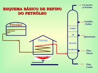 Petróleo
Gasolina
(Nafta)
Querosene
Óleo
Diesel
Óleo
Comb.
Forno
TORRE
DE
FRACIO-
NAMENTO
Gás liquefeito
de Petróleo
ESQUEMA BÁSICO DE REFINO
ESQUEMA BÁSICO DE REFINO
DO PETRÓLEO
DO PETRÓLEO
 