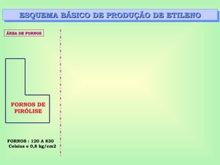 ESQUEMA BÁSICO DE PRODUÇÃO DE ETILENO
ESQUEMA BÁSICO DE PRODUÇÃO DE ETILENO
FORNOS DE
PIRÓLISE
FORNOS : 120 A 830
Celsius e 0,8 kg/cm2
ÁREA DE FORNOS
ÁREA DE FORNOS
 