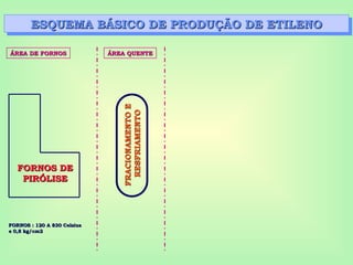 ESQUEMA BÁSICO DE PRODUÇÃO DE ETILENO
ESQUEMA BÁSICO DE PRODUÇÃO DE ETILENO
FORNOS DE
FORNOS DE
PIRÓLISE
PIRÓLISE
FRACIONAMENTO
E
FRACIONAMENTO
E
RESFRIAMENTO
RESFRIAMENTO
FORNOS : 120 A 830 Celsius
FORNOS : 120 A 830 Celsius
e 0,8 kg/cm2
e 0,8 kg/cm2
ÁREA QUENTE
ÁREA QUENTE
ÁREA DE FORNOS
ÁREA DE FORNOS
 