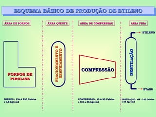 ETANO
ETANO
DESTILAÇÃO
DESTILAÇÃO
ETILENO
ETILENO
ESQUEMA BÁSICO DE PRODUÇÃO DE ETILENO
ESQUEMA BÁSICO DE PRODUÇÃO DE ETILENO
COMPRESSÃO
COMPRESSÃO
FORNOS DE
FORNOS DE
PIRÓLISE
PIRÓLISE
FRACIONAMENTO
E
FRACIONAMENTO
E
RESFRIAMENTO
RESFRIAMENTO
FORNOS : 120 A 830 Celsius
FORNOS : 120 A 830 Celsius
e 0,8 kg/cm2
e 0,8 kg/cm2
COMPRESSÃO : 40 A 90 Celsius
COMPRESSÃO : 40 A 90 Celsius
e 0,8 a 36 kg/cm2
e 0,8 a 36 kg/cm2
DESTILAÇÃO : até - 160 Celsius
DESTILAÇÃO : até - 160 Celsius
e 36 kg/cm2
e 36 kg/cm2
ÁREA QUENTE
ÁREA QUENTE ÁREA FRIA
ÁREA FRIA
ÁREA DE COMPRESSÃO
ÁREA DE COMPRESSÃO
ÁREA DE FORNOS
ÁREA DE FORNOS
 