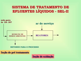 SISTEMA DE TRATAMENTO DE
SISTEMA DE TRATAMENTO DE
EFLUENTES LÍQUIDOS - SEL-II
EFLUENTES LÍQUIDOS - SEL-II
soda gasta
da DA- 207
ar de serviço
REMOÇÃO DE
HIDROCARBONETOS
RETORNO PARA O PROCESSO
REATORES
Seção de pré tratamento
Seção de pré tratamento
Seção de oxidação
Seção de oxidação
 