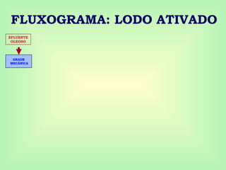 FLUXOGRAMA: LODO ATIVADO
EFLUENTE
OLEOSO
GRADE
MECÂNICA
 