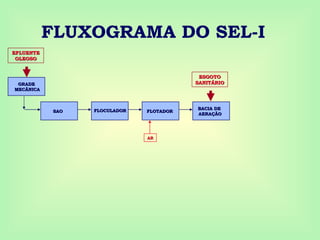 FLUXOGRAMA DO SEL-I
FLOCULADOR
FLOCULADOR
SAO
SAO FLOTADOR
FLOTADOR
BACIA DE
BACIA DE
AERAÇÃO
AERAÇÃO
EFLUENTE
EFLUENTE
OLEOSO
OLEOSO
AR
AR
GRADE
GRADE
MECÂNICA
MECÂNICA
ESGOTO
ESGOTO
SANITÁRIO
SANITÁRIO
 