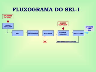 FLUXOGRAMA DO SEL-I
FLOCULADOR
FLOCULADOR
SAO
SAO FLOTADOR
FLOTADOR
BACIA DE
BACIA DE
AERAÇÃO
AERAÇÃO
DECANTADOR
DECANTADOR
EFLUENTE
EFLUENTE
OLEOSO
OLEOSO
EFLUENTE
EFLUENTE
FINAL
FINAL
RIO
RIO
AR
AR RETORNO DO LODO ATIVADO
RETORNO DO LODO ATIVADO
GRADE
GRADE
MECÂNICA
MECÂNICA
ESGOTO
ESGOTO
SANITÁRIO
SANITÁRIO
 