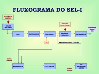 FLUXOGRAMA DO SEL-I
FLOCULADOR
FLOCULADOR
CO-
CO-
PROCESSA-
PROCESSA-
MENTO
MENTO
SAO
SAO FLOTADOR
FLOTADOR
BACIA DE
BACIA DE
AERAÇÃO
AERAÇÃO
DECANTADOR
DECANTADOR
ESPESSADOR
ESPESSADOR CENTRÍFUGA
CENTRÍFUGA
EFLUENTE
EFLUENTE
OLEOSO
OLEOSO
EFLUENTE
EFLUENTE
FINAL
FINAL
RIO
RIO
AR
AR RETORNO DO LODO ATIVADO
RETORNO DO LODO ATIVADO
BORRA
BORRA
OLEOSA
OLEOSA
GRADE
GRADE
MECÂNICA
MECÂNICA
ESGOTO
ESGOTO
SANITÁRIO
SANITÁRIO
BORRA
BORRA
OLEOSA
OLEOSA
 