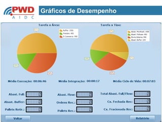 Gráficos de Desempenho




            Controle detalhado de
          execuções das atividades.
 