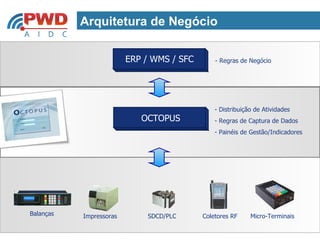 Arquitetura de Negócio

                         ERP / WMS / SFC       - Regras de Negócio




                                               - Distribuição de Atividades
                            OCTOPUS            - Regras de Captura de Dados
                                               - Painéis de Gestão/Indicadores




Balanças   Impressoras       SDCD/PLC      Coletores RF     Micro-Terminais
 
