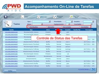 Acompanhamento On-Line de Tarefas




     Controle de Status das Tarefas
 