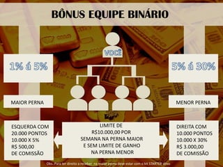 BÔNUS EQUIPE BINÁRIO 
MENOR PERNA 
DIREITA COM 
10.000 PONTOS 
10.000 X 30% 
R$ 3.000,00 
DE COMISSÃO 
MAIOR PERNA 
ESQUERDA COM 
20.000 PONTOS 
10.000 X 5% 
R$ 500,00 
DE COMISSÃO 
LIMITE DE 
R$10.000,00 POR 
SEMANA NA PERNA MAIOR 
E SEM LIMITE DE GANHO 
NA PERNA MENOR 
Obs.:Para ter direito a receber na maior perna deve estar com o kit STARTER ativo  