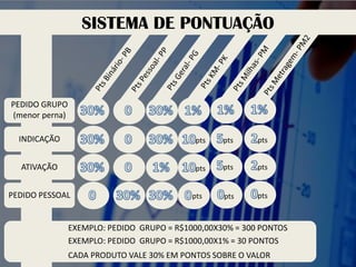 PEDIDO GRUPO 
(menor perna) 
INDICAÇÃO 
ATIVAÇÃO 
PEDIDO PESSOAL 
pts 
pts 
pts 
pts 
pts 
pts 
pts 
pts 
pts 
SISTEMA DE PONTUAÇÃO 
EXEMPLO: PEDIDO GRUPO = R$1000,00X30% = 300 PONTOS 
EXEMPLO: PEDIDO GRUPO = R$1000,00X1% = 30 PONTOS 
CADA PRODUTO VALE 30% EM PONTOS SOBRE O VALOR  