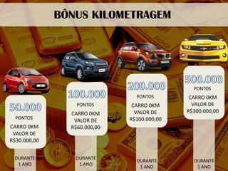 BÔNUS KILOMETRAGEM 
DURANTE 
1 ANO 
PONTOS 
CARRO 0KM 
VALOR DE 
R$30.000,00 
PONTOS 
CARRO 0KM 
VALOR DE 
R$60.000,00 
PONTOS 
CARRO 0KM 
VALOR DE 
R$100.000,00 
PONTOS 
CARRO 0KM 
VALOR DE 
R$300.000,00 
DURANTE 
1 ANO 
DURANTE 
1 ANO 
DURANTE 
1 ANO  