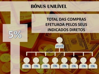 BÔNUS UNILÍVEL 
TOTAL DAS COMPRAS 
EFETUADA PELOS SEUS 
INDICADOS DIRETOS  