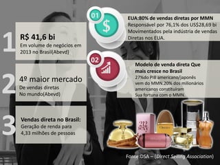 EUA:80% de vendas diretas por MMN 
Responsável por 76,1% dos US$28,69 bi 
Movimentados pela indústria de vendas 
Diretas nos EUA. 
Modelo de venda direta Que 
mais cresce no Brasil 
27%do PIB americano/japonês 
vem do MMN.20% dos milionários 
americanos constituíram 
Sua fortuna com o MMN. 
Fonte:DSA – (Direct Selling Association) 
1 
2 
3 
R$ 41,6 bi 
Em volume de negócios em 
2013 no Brasil(Abevd) 
4º maior mercado 
De vendas diretas 
No mundo(Abevd) 
Vendas direta no Brasil: 
Geração de renda para 
4,33 milhões de pessoas  