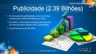 Publicidade (2.39 Bilhões)
• O mercado de publicidade online no Brasil
movimentou US$1.99 bilhão em 2012.
• Em 2013, o mercado brasileiro de anúncios
na internet deve atingir US$ 2,39 bilhões.
• Crescimento anual de 20%.

www.youphi.com

 