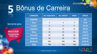 5

Bônus de Carreira
AD. ESQUERDA

AD. DIREITA

PARES

BÔNUS

STARTER

Somente para

CARREIRA

-

-

-

Yp$

Pearl

3

3

3

75.00

Crystal

6

6

6

150.00

Sapphire

12

12

12

300.00

Ruby

24

24

24

600.00

Emerald

48

48

48

1,200.00

Imperial

96

96

96

4,800.00

Monarch

384

384

384

9,600.00

King

768

768

768

19,200.00

www.youphi.com

 