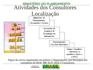 MINISTÉRIO DO PLANEJAMENTO
     Atividades dos Consultores
            Localização




Figura de corvos organizados em puleiro e Organograma com hierarquia dos
            consultores do DGE: MP, SLTI, DGE e Consultores.
 