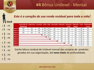 #4 Bônus Unilevel - Mensal

           Este é o coração de sua renda residual para toda a vida!
    Você
1   5%
2   5%

3   5%
4   4%

5   4%
6   3%
7   3%     Ganhe bônus residual de Unilevel mensal das compras de produtos
             gerados em sua organização, até nove níveis de profundidade.
8   2%

9   1%
 