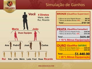 Simulação de Ganhos

                     Você    4 Diretos       BRONZE (Qualifica Supervisor)
                             Maria, João      4 Bônus de Início Rápido Bronze.......... $80.00
                             Rui, Ricardo     7 Bônus do Binário Bronze 10%............$87.50
                                              Total:..............................$167.50


        Maria             João               PRATA (Qualifica Consultor)
                                              4 Bônus de Início Rápido Prata......... $320.00
             Duas Equipes                     7 Bônus do Binário Prata. 15%...........$315.00
                                             Total:..............................$635.00
                                              + 10 % Bônus Equiparação

  Ana    Pedro    José           Carlos      OURO (Qualifica SAFIRA)
                                              4 Bônus de Início Rápido Ouro.......... $600.00
                                              7 Bônus do Binário Ouro 20%............$840.00

                                                                       $1.440.00
                                             Total:.....................
                                              + 20 % Bônus Equiparação
Rui Edu Júlio Mário Leda Fred Rosa Ricardo
 