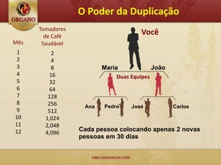 O Poder da Duplicação
      Tomadores
        de Café
                                      Você
Mês    Saudável
 1        2
 2        4
 3        8              Maria             João
 4       16                   Duas Equipes
 5       32
 6       64
 7       128
 8       256       Ana   Pedro     José           Carlos
 9       512
10      1,024
11      2,048
12                Cada pessoa colocando apenas 2 novas
        4,096
                  pessoas em 30 dias
 