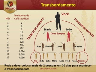 Transbordamento

      Tomadores de                             Você
Mês   Café Saudável
  1          2
  2          4
  3          8                 Maria             João
  4         16                      Duas Equipes
  5         32
  6         64
  7        128
  8        256
                        Ana     Pedro     José             Carlos
  9        512
 10       1,024
 11       2,048
 12       4,096
                      Rui   Edu Júlio Mário   Leda Fred Rosa Ricardo

Pode e deve colocar mais de 2 pessoas em 30 dias para acontecer
o transbordamento
 