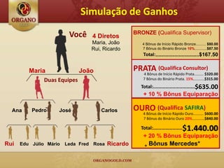 Simulação de Ganhos

                     Você                    BRONZE (Qualifica Supervisor)
                             4 Diretos
                             Maria, João        4 Bônus de Início Rápido Bronze.......... $80.00
                             Rui, Ricardo       7 Bônus do Binário Bronze 10%............$87.50
                                                Total:..............................$167.50


        Maria             João               PRATA (Qualifica Consultor)
                                                4 Bônus de Início Rápido Prata......... $320.00
             Duas Equipes                       7 Bônus do Binário Prata. 15%...........$315.00
                                               Total:..............................$635.00
                                                + 10 % Bônus Equiparação

  Ana    Pedro    José           Carlos      OURO (Qualifica SAFIRA)
                                                4 Bônus de Início Rápido Ouro.......... $600.00
                                                7 Bônus do Binário Ouro 20%............$840.00

                                               Total:.....................   $1.440.00
                                                + 20 % Bônus Equiparação
Rui Edu Júlio Mário Leda Fred Rosa Ricardo      + Bônus Mercedes*
 
