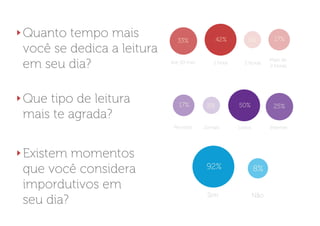 Quanto tempo mais            33%              42%        8%           17%
você se dedica a leitura
em seu dia?                Até 30 min       1 hora     2 horas
                                                                    Mais de
                                                                    2 horas.




Que tipo de leitura           17%        8%          50%             25%
mais te agrada?
                            Revistas    Jornais      Livros         Internet




Existem momentos
que você considera                       92%                  8%

impordutivos em
                                         Sim                  Não
seu dia?
 