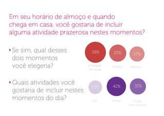 Em seu horário de almoço e quando
chega em casa, você gostaria de incluir
alguma atividade prazerosa nestes momentos?

Se sim, qual desses            58%      25%        17%
dois momentos
você elegeria?               Chegada
                             em casa
                                       Ambos    Almoço




Quais atividades você                  42%         33%
                              25%
gostaria de incluir nestes
momentos do dia?               Ler     Filmes       Tocar
                                                instrumento
 
