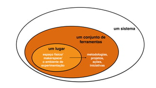 um conjunto de
ferramentas
um sistema
espaço físico/
makerspace/
o ambiente de
experimentação
um lugar
metodologias,
projetos,
ações,
iniciativas
 