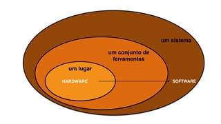 um conjunto de
ferramentas
um sistema
HARDWARE
um lugar
SOFTWARE
 