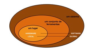 um conjunto de
ferramentas
um sistema
HARDWARE
um lugar
SOFTWARE
LOCAL GLOBAL
 
