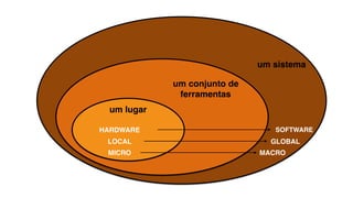 um conjunto de
ferramentas
um sistema
HARDWARE
um lugar
SOFTWARE
LOCAL GLOBAL
MICRO MACRO
 