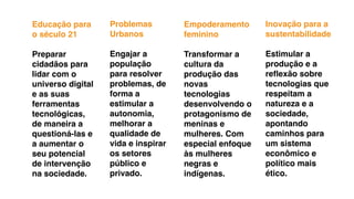 Educação para
o século 21
Preparar
cidadãos para
lidar com o
universo digital
e as suas
ferramentas
tecnológicas,
de maneira a
questioná-las e
a aumentar o
seu potencial
de intervenção
na sociedade.
Problemas
Urbanos
Engajar a
população
para resolver
problemas, de
forma a
estimular a
autonomia,
melhorar a
qualidade de
vida e inspirar
os setores
público e
privado.
Empoderamento
feminino
Transformar a
cultura da
produção das
novas
tecnologias
desenvolvendo o
protagonismo de
meninas e
mulheres. Com
especial enfoque
às mulheres
negras e
indígenas.
Inovação para a
sustentabilidade
Estimular a
produção e a
reﬂexão sobre
tecnologias que
respeitam a
natureza e a
sociedade,
apontando
caminhos para
um sistema
econômico e
político mais
ético.
 