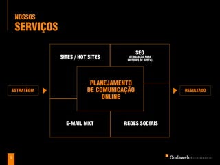 noSSoS
    ServIÇoS

                                           Seo
               SITeS / hoT SITeS     (oTIMIzaÇÃo para
                                     MoToreS de buSCa)




                           planeJaMenTo
eSTraTÉGIa                de CoMunICaÇÃo                 reSulTado
                               onlIne



                 e-MaIl MkT         redeS SoCIaIS




5
 