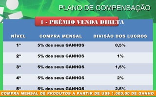 PLANO DE COMPENSAÇÃO
1 - PRÊMIO VENDA DIRETA
NÍVEL

COMPRA MENSAL

DIVISÃO DOS LUCROS

1º

5% dos seus GANHOS

0,5%

2º

5% dos seus GANHOS

1%

3º

5% dos seus GANHOS

1,5%

4º

5% dos seus GANHOS

2%

5º

5% dos seus GANHOS

2,5%

COMPRA MENSAL DE PRODUTOS A PARTIR DE US$ 1.000,00 DE GANHO

 